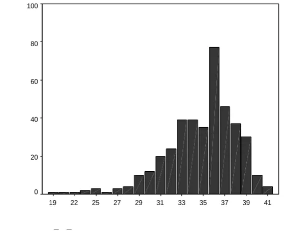 Figure 3.2 Distribution of Original Scoring System - Immediate Recall Total Scores 