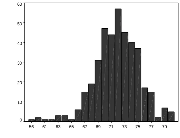 Figure 3.5 Distribution of Alternate Scoring System - Delayed Recall Total Scores