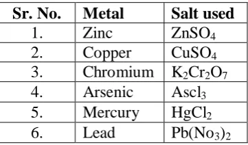 Table 1 - Heavy metals used in the study 