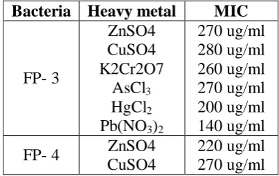 Fig. 4 :  Effect of different concentration of heavy metal on cell density of Pseudomonas sp