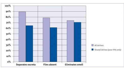 Figure 4: Incidence of hygienic parameters in observed latrines in Bangladesh