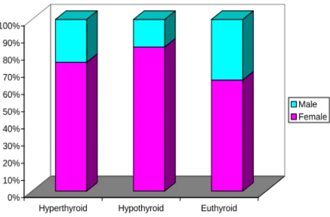 Table 1: Distribution of study population according to  thyroid function test (n=120)