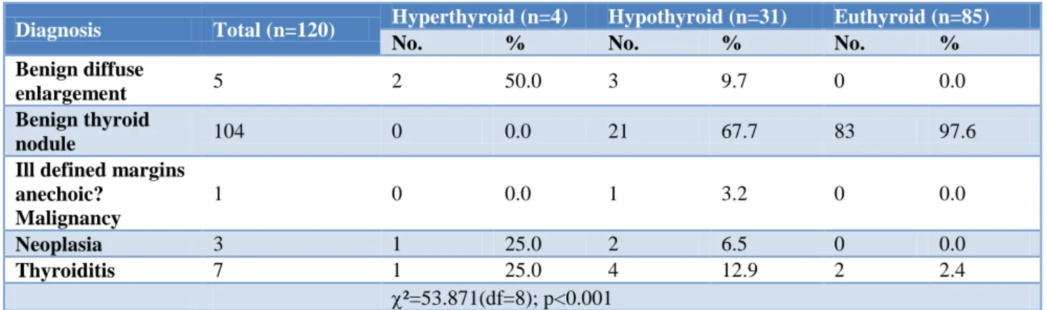 Table 4: Comparison of HR USG diagnosis. 