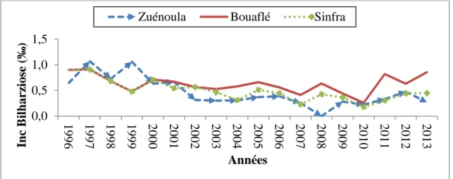 Fig. 4.  Variation annuelle du taux d’incidence de la bilharziose dans la région de la marahoué de 1996-2013 