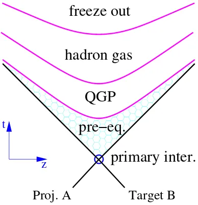 Figure 1. General space-time evolution of particles in hadroniccollisions. The combination of QGP and hadron gas apply tothe “core” only and the combination of both is called collectivehadronization.