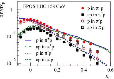 Figure 7. Number of protons and antiprotons produced in π+and π− interactions with protons at 158 GeV laboratory energyas a function of the Feynman momentum fraction xF
