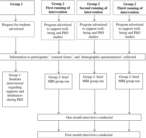 Figure 2. Research design of the current project   
