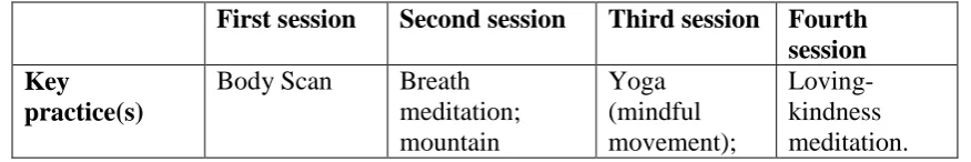 Table 6. Brief MBI course format 