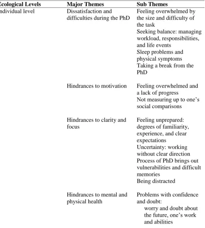 Table 9. Experiences and the factors which compromise well-being and academic functioning: Organisation of major themes and subthemes by ecological levels 