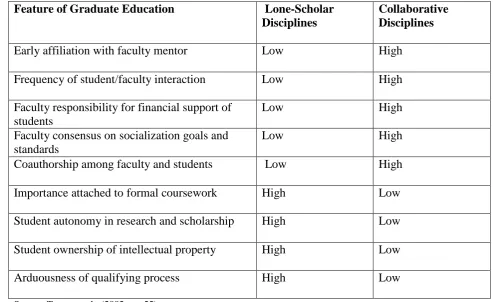 Table 5. Features of lone-scholar and collaborative disciplinary cultures 