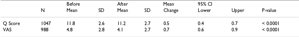 Table 3: Change in questionnaire and VAS score before and after treatment