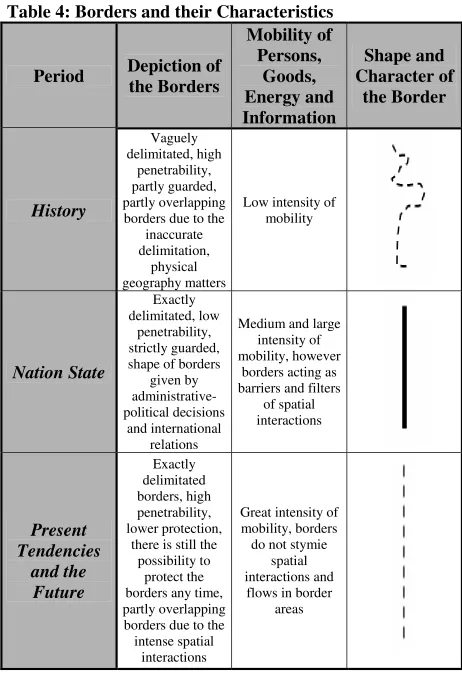 Table 4: Borders and their Characteristics 