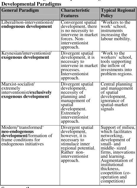 Table 2: Chronological Development of Regional Developmental Paradigms 