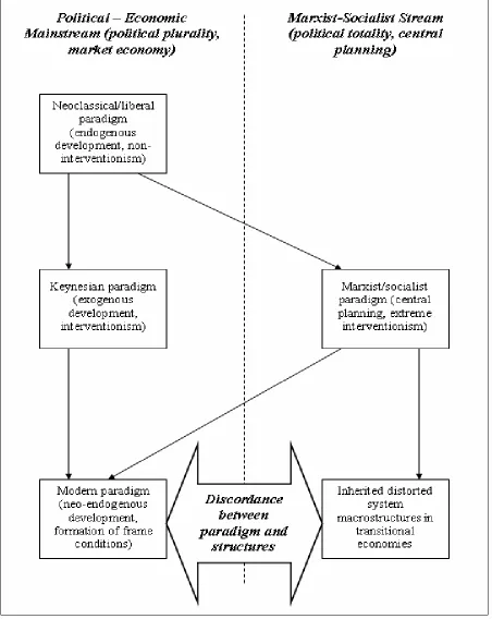 Figure 1: Discrepancy between Modern Paradigm on Regional Development and System Macrostructures in Transition Countries    