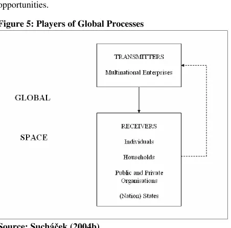 Figure 5: Players of Global Processes 
