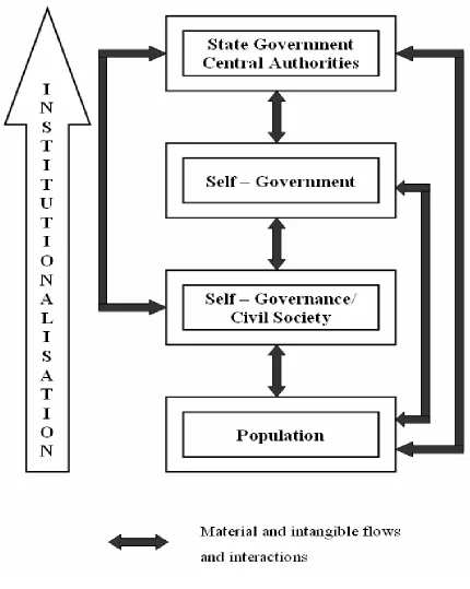 Figure 6: Relations among Societal and Governmental 