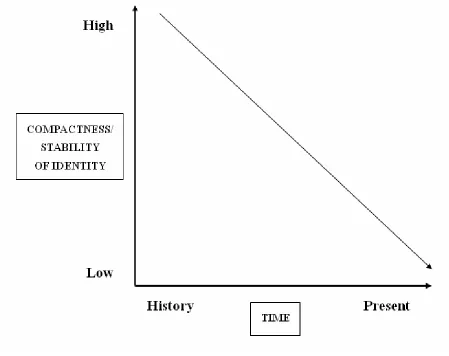 Figure 7: Identity from Chronological Perspective  