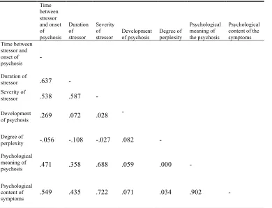 Table 3. Inter-Item Correlation Matrix for Reactive Psychosis Rating Form 