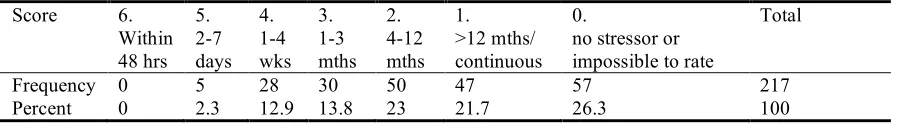 Table 4. Severity of stressor 