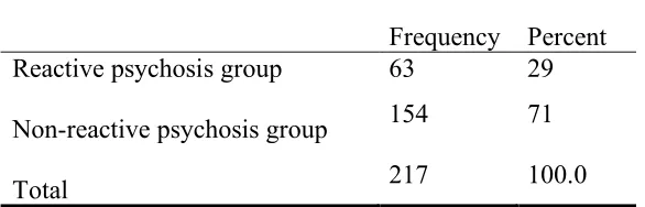 Table 13. Reactive psychosis diagnostic groups 