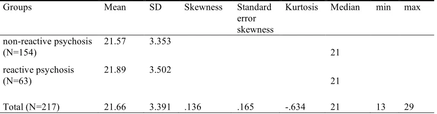 Table 14. Age of onset for non-reactive and reactive psychosis groups  