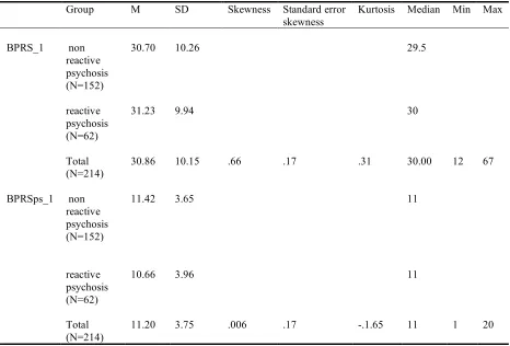 Table 16. Brief Psychiatric Rating Scale (BPRS) and BPRS psychotic subscale 