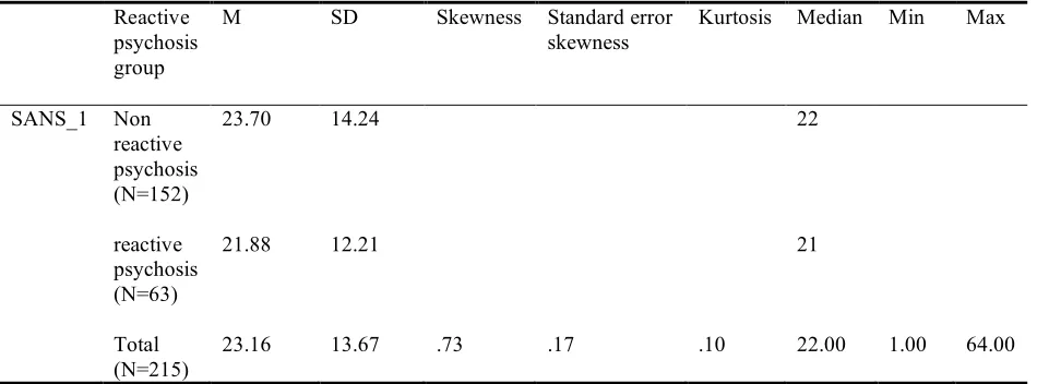 Table 17. Scale for the Assessment of Negative Symptoms (SANS) scores for reactive 
