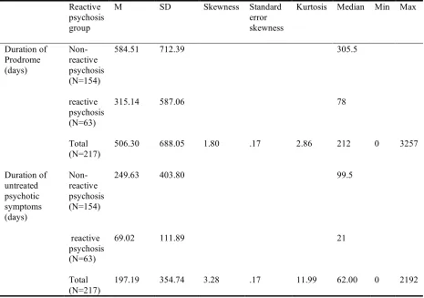 Table 19. Duration of prodromal symptoms and untreated psychotic symptoms (no. of 