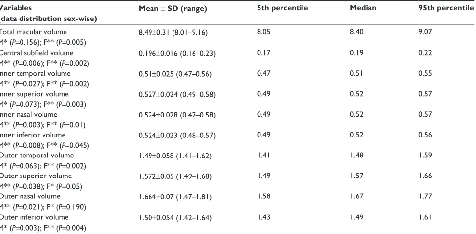 Table 5 statistics of the macular measurements, for left eyes of all subjects, with subdivision into males and females