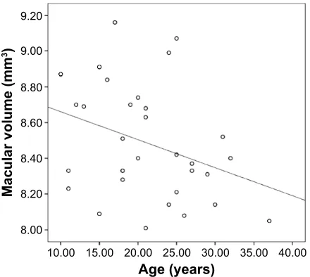 Figure 3 scatterplot of average macular thickness versus age.