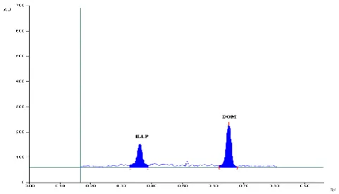 Figure 4: Representative Densitogram of Mixed Standard Solution of Ila (150ng/band,Rf=0.35±0.006) and DOM (450 ng/band,Rf,0.64±0.004 