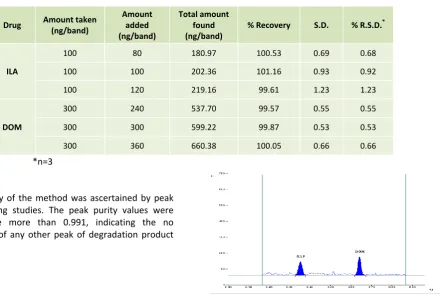 Table 4: Recovery Study 