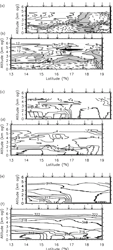 Figure 8. Dropsonde-derived vertical cross-sections of the wind com-ponent perpendicular to the F/F20 track on (a) 5 June and (b) 6 June,