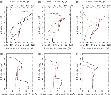 Figure 9.to north at (a) 17.87 Proﬁles of potential temperature (solid) and relative humidity (dashed) derived from the dropsondes released over the Sahara from south ◦N, (b) 18.44 ◦N and 18.24 ◦N on 5 and 6 June, respectively, and (c) 19.03 ◦N