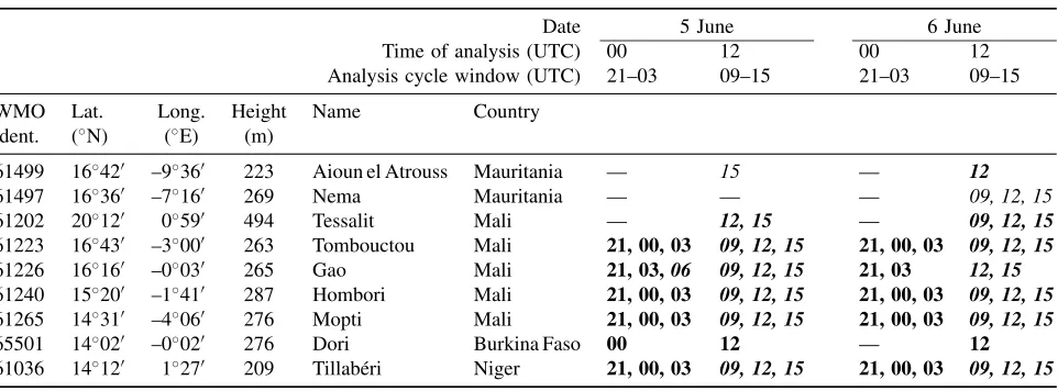 Table II. Dropsonde release times and positions along the F/F20 ﬂight track on 6 June 2006.