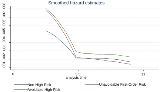 Figure 2: Kaplan-Meier plot of hazards of dying in infancy by five-dimension risk attributes