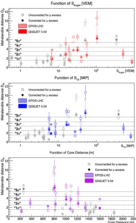 Figure 6. MIP vs VEM signal measured by the two co-locatedstations for the same event shown in ﬁg