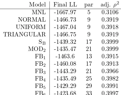 Table 2: Model performance on Swiss route choice data