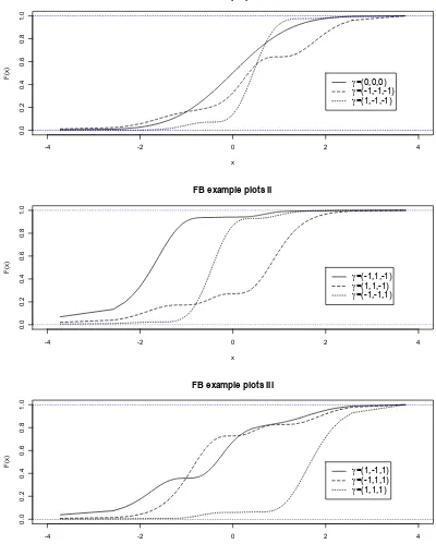 Figure 1: CDF plots for various FB distributions