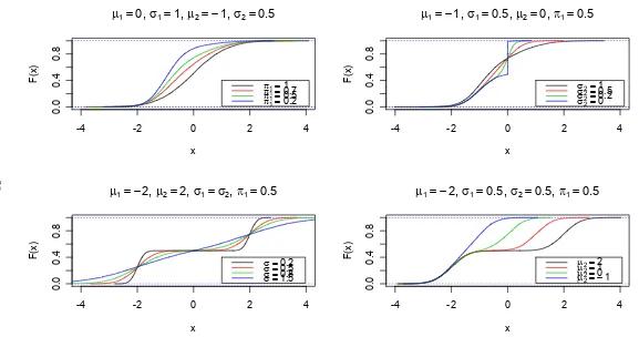 Figure 2: CDF plots for various mixtures of two Normal distributions