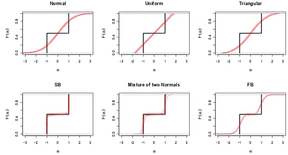 Figure 3: CDF plots for α in models estimated on DM(2) data