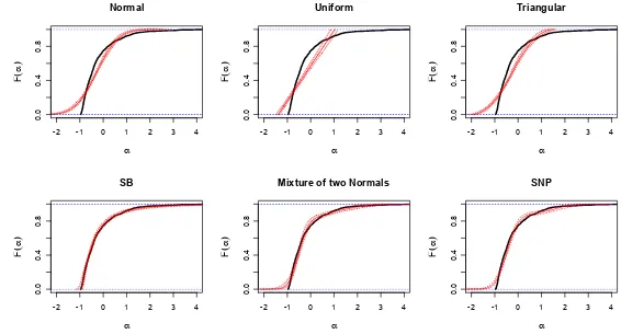 Figure 5: CDF plots for α in models estimated on LN data
