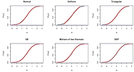 Figure 6: CDF plots for α in models estimated on N data