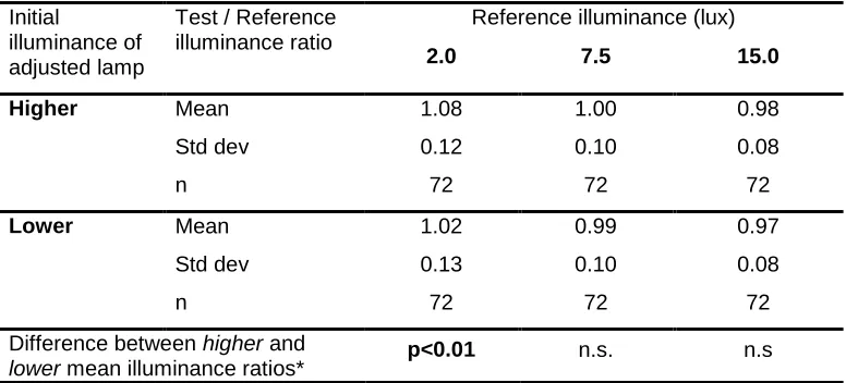 Table 7  Results of brightness matching null-condition tests: analysis of initial illuminance of the adjusted booth