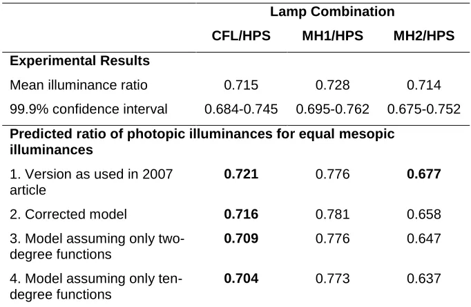 Table 2 Predicted ratios of photopic illuminance for equal mesopic illuminances.  The predicted photopic illuminance ratios in bold font are those which lie within the 99.9% confidence interval of the experimental mean value