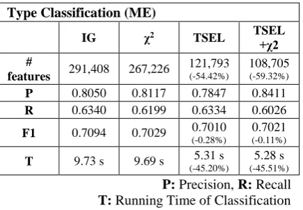 Table 2. Comparisons in time and effectiveness for event recognition and type classification 