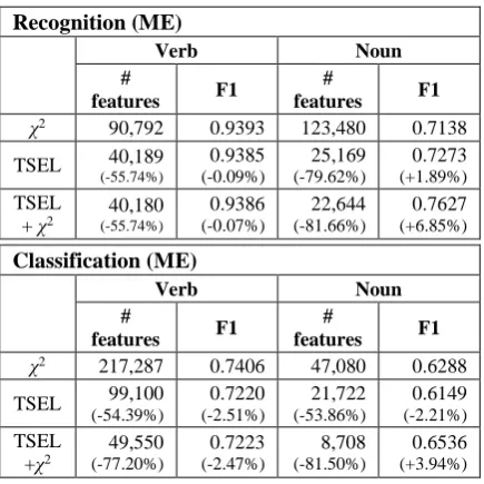 Figure 6. Performance change with feature set reduction in event recognition in each of the fea-ture selection methods 