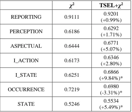 Table 5. Performance for different event types (unit: F1). * indicates that the percent increase or decrease is statistically significant with p < 0.05