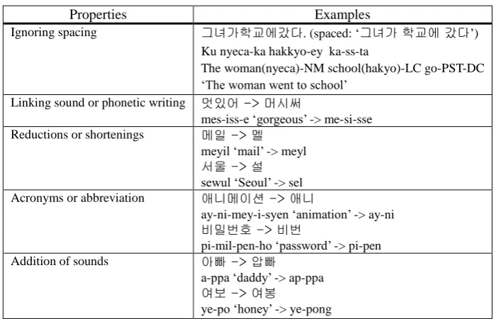 Table 1. Summarization of properties in Korean SMS text 