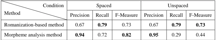Table 2. Results of retrieval test for spacing factor 